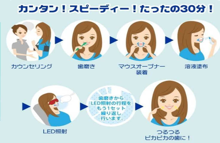 カウンセリングから施術までカンタン！スピーディ！たったの３０分！